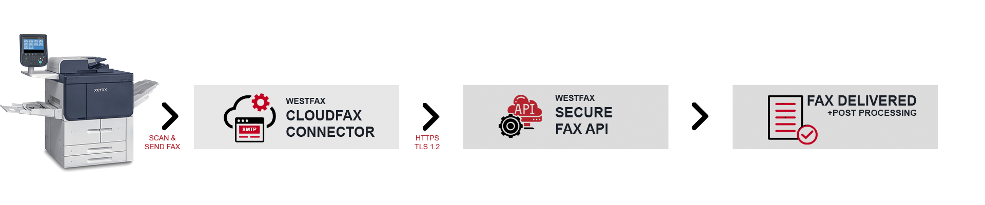 Cloud Fax Connector for MFPs | WestFax